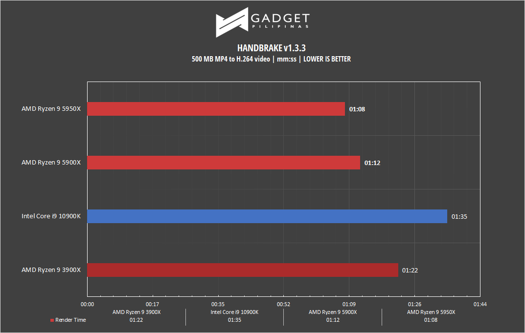 AMD Ryzen 9 5900X Review - Handbrake Benchmark