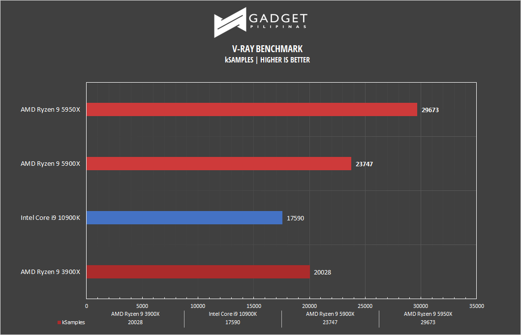 AMD Ryzen 9 5900X CPU Review - PCTestBench