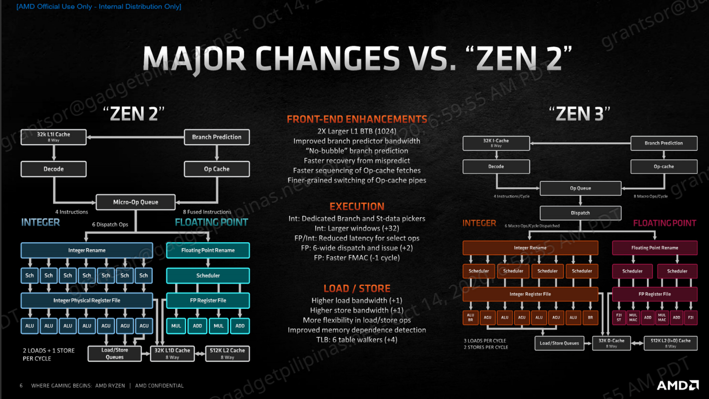 AMD Ryzen 9 5950X Review - Zen 2 vs Zen 3 changes