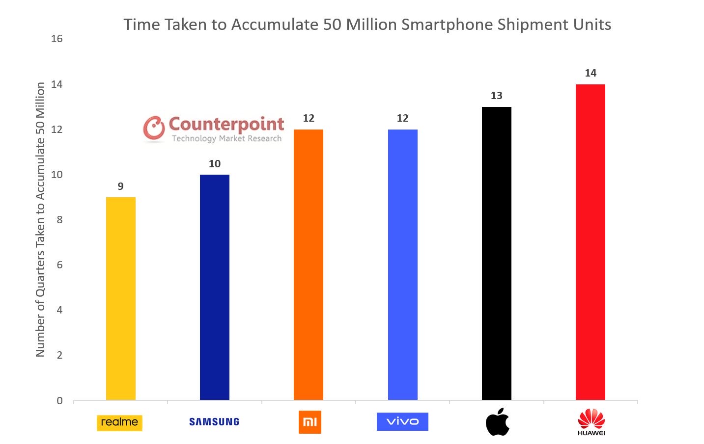Counterpoint Q3 2020 Global Smartphone Shipments Report 1