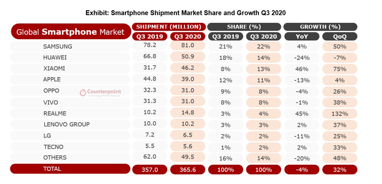 Counterpoint Q3 Global Smartphone Shipments Report 1