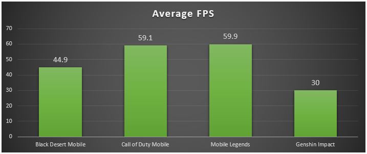 OnePlus Nord Gaming FPS