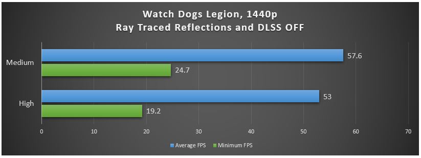 GALAX RTX 2060 EX WHITE Watch Dogs Legion 1440p