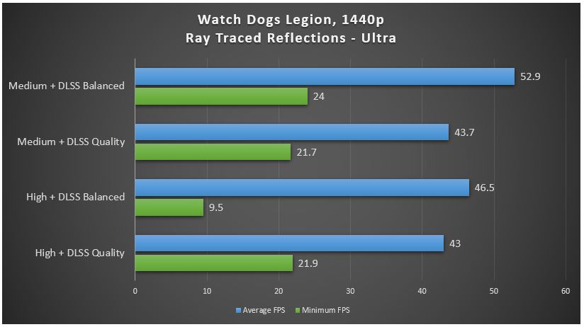 GALAX RTX 2060 EX WHITE Watch Dogs Legion RT UItra DLSS Balanced + Quality 1440p