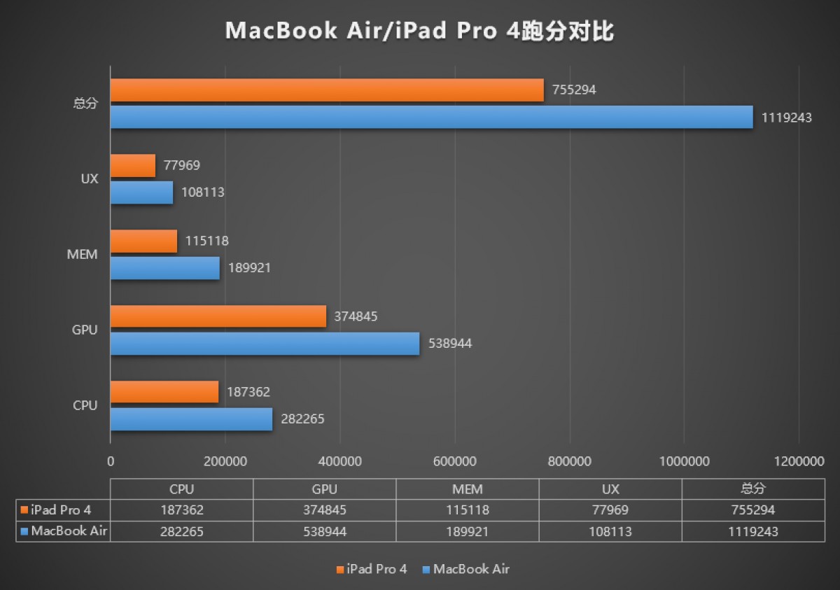 macbook-air-antutu-benchmark-ipad-pro