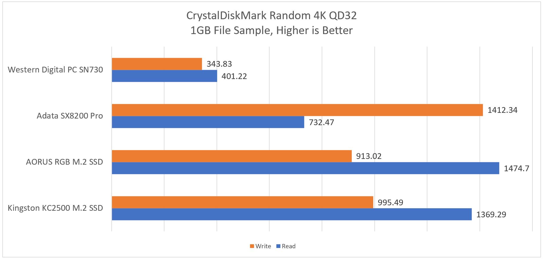 CDM - Random 4K QD32 1GB