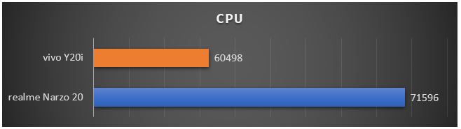 N20 vs Y20i AnTuTu CPU