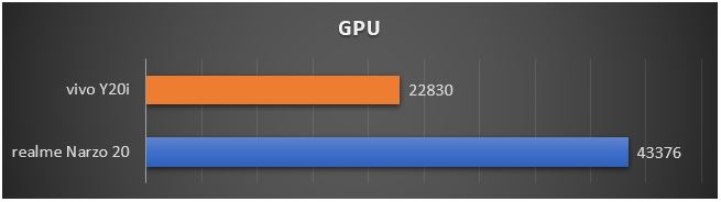 N20 vs Y20i AnTuTu GPU