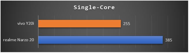 N20 vs Y20i Geekbench 5 Single-Core