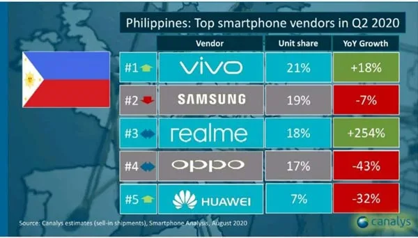 vivo-top-brand-ph-canalys-q2