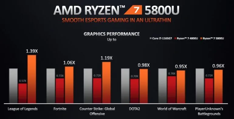 AMD Ryzen 5000 Series Notebook Processor 11