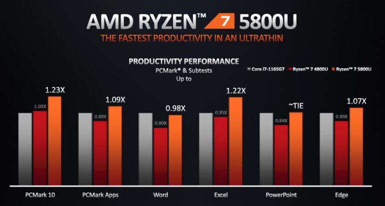 AMD Ryzen 5000 Series Notebook Processor 9