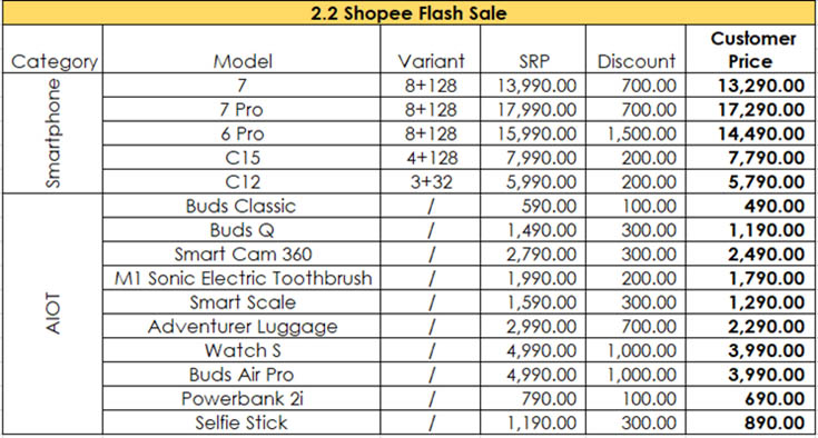 realme Shopee 2.2 Cashback Sale 1