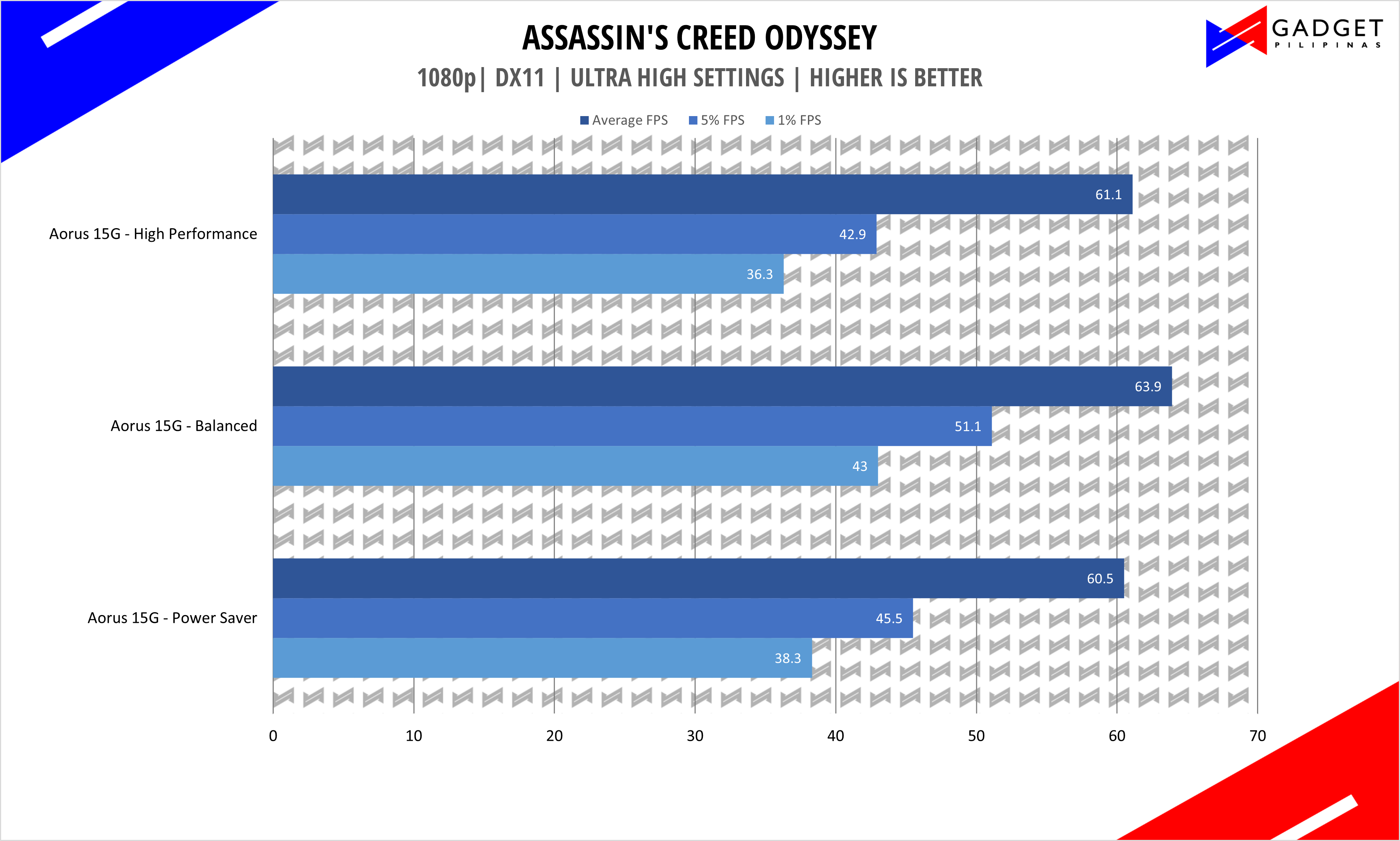 Aorus 15G XC Review - Assassins Creed Benchmark