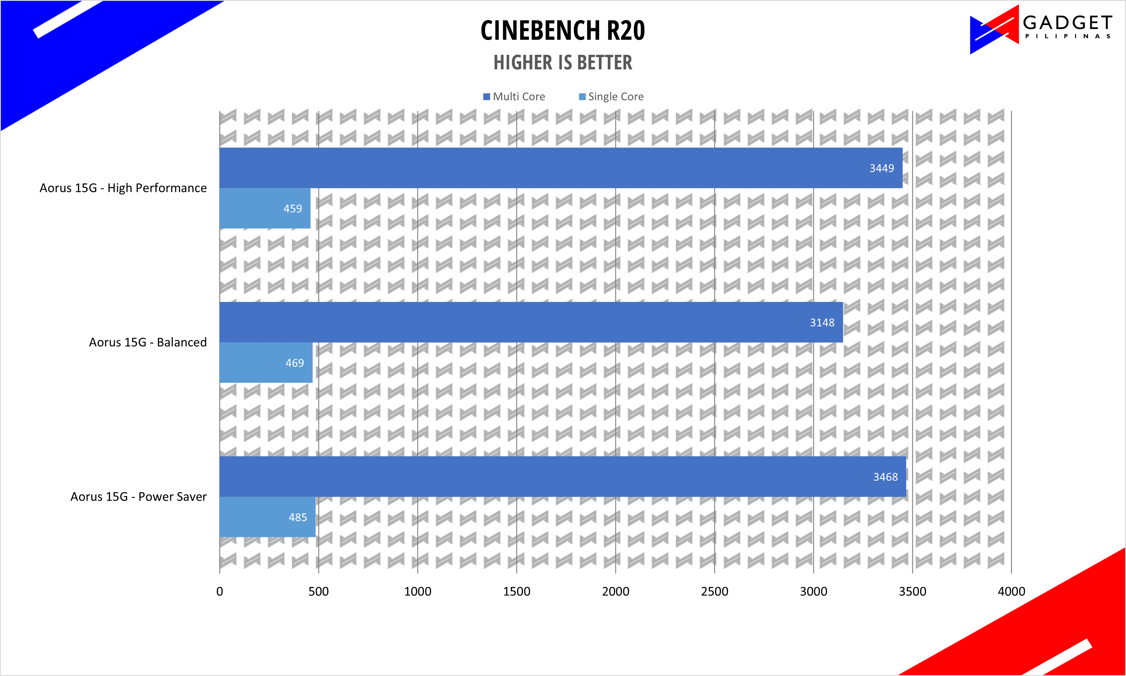 Aorus 15G XC Review - Cinebench Benchmark