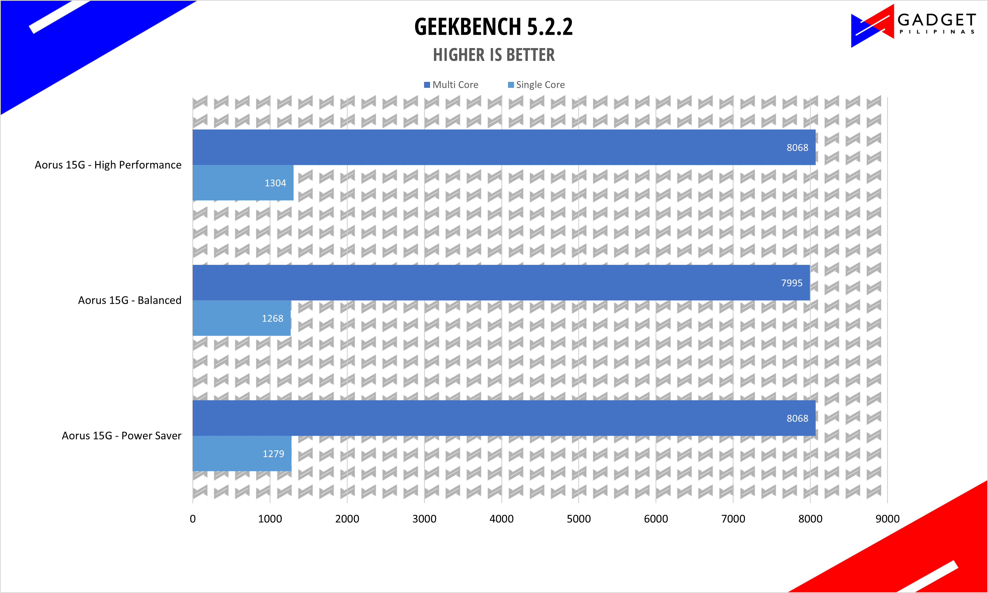 Aorus 15G XC Review - Geekbench5 Benchmark