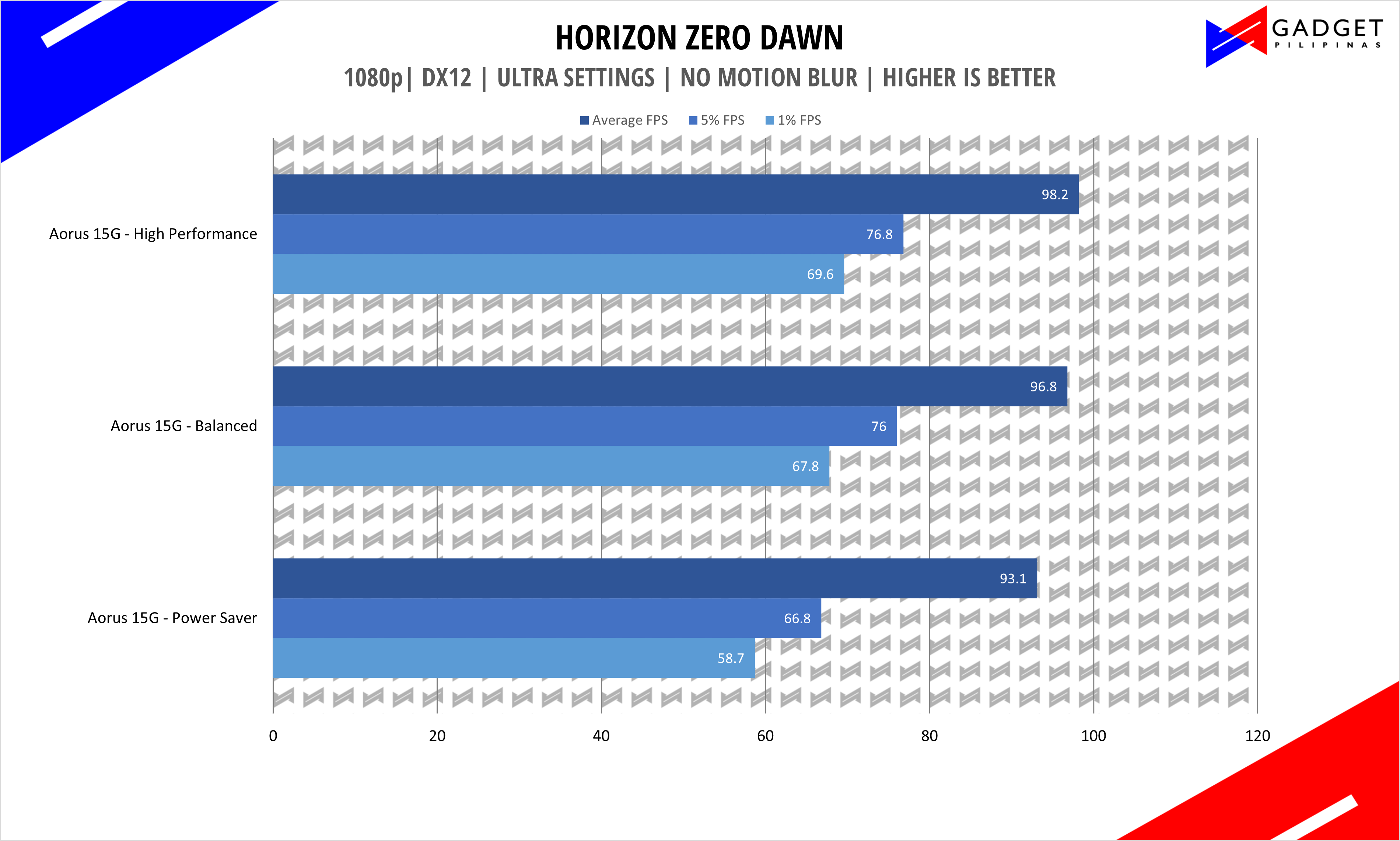 Aorus 15G XC Review - Horizon Zero Dawn Benchmark