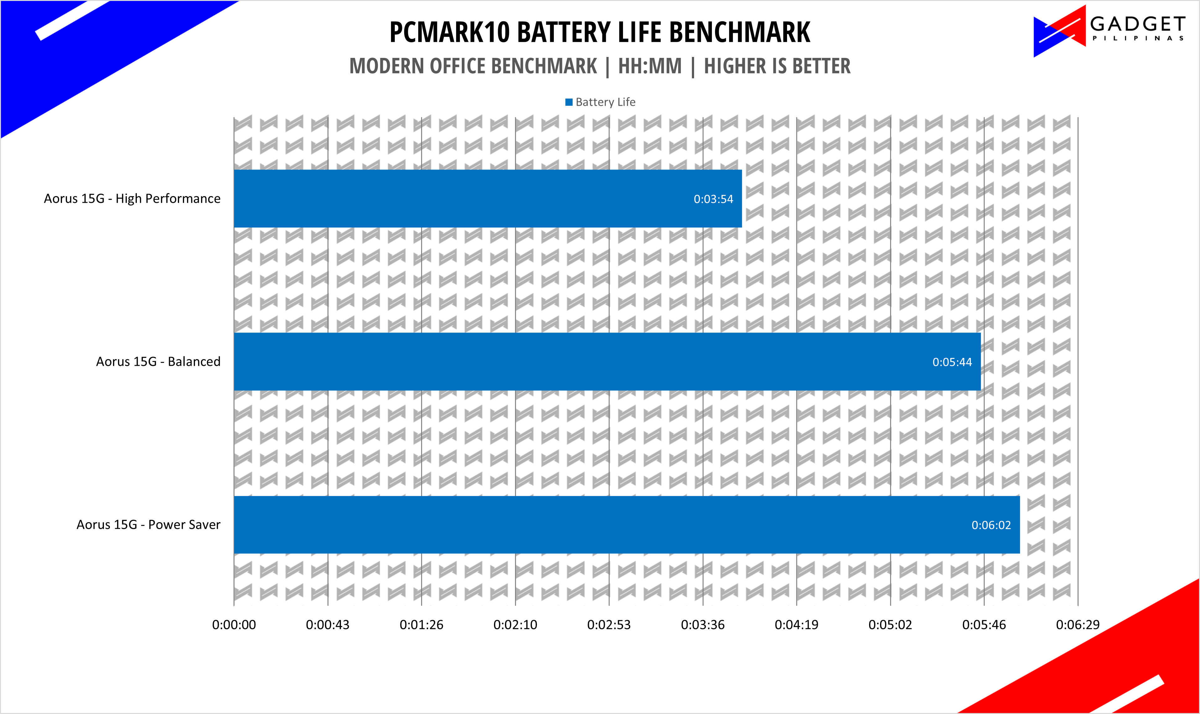 Aorus 15G XC Review - PCMark10 Battery Life Benchmark