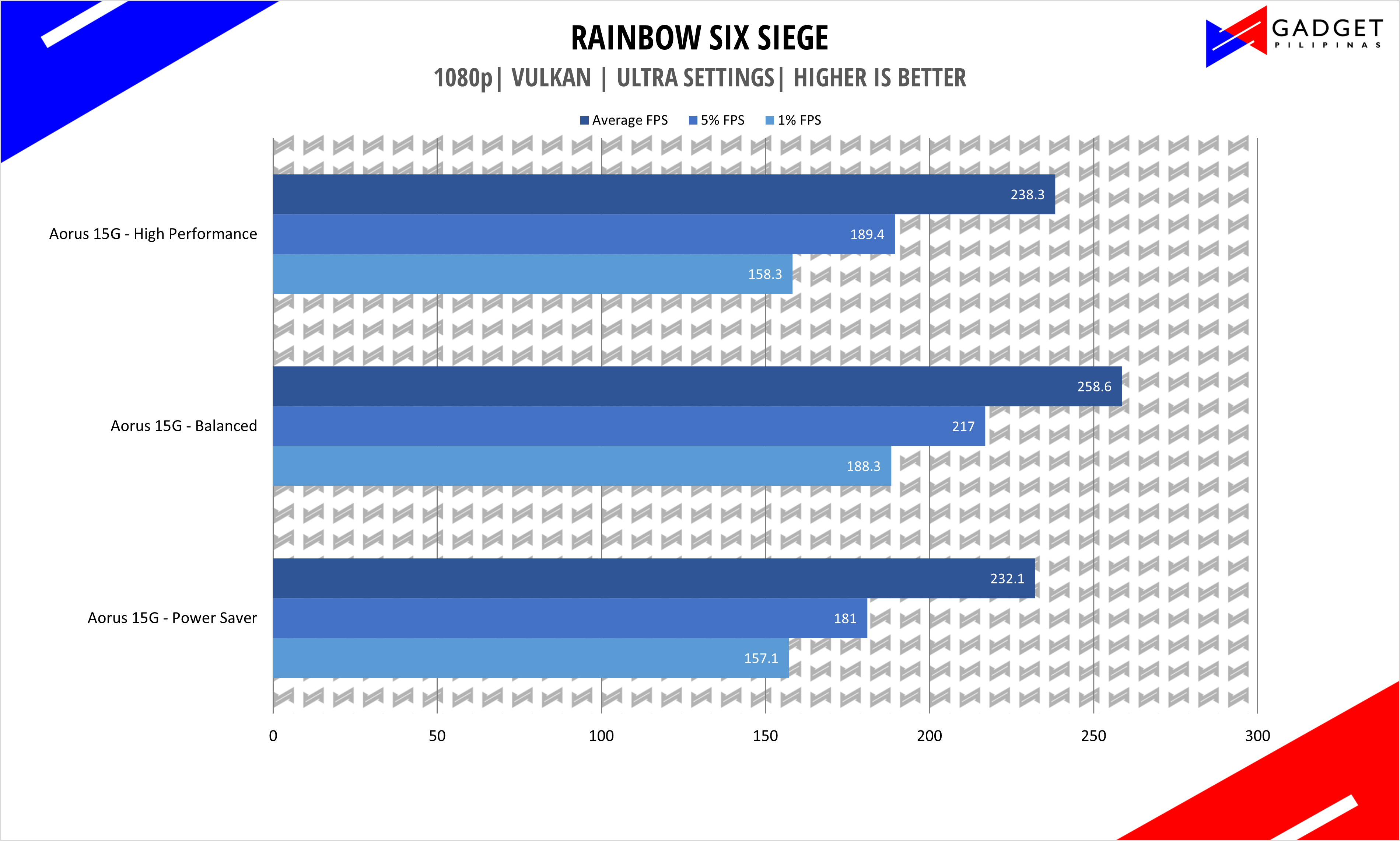 Aorus 15G XC Review - Rainbow Six Siege Benchmark