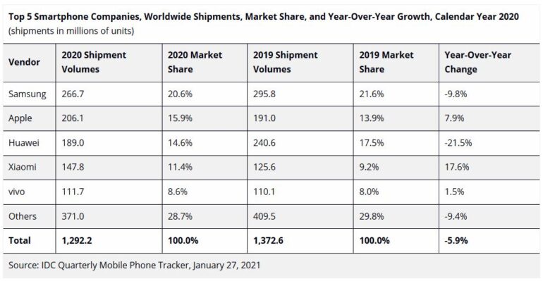 vivo ranks top 5 global smartphone brand - IDC