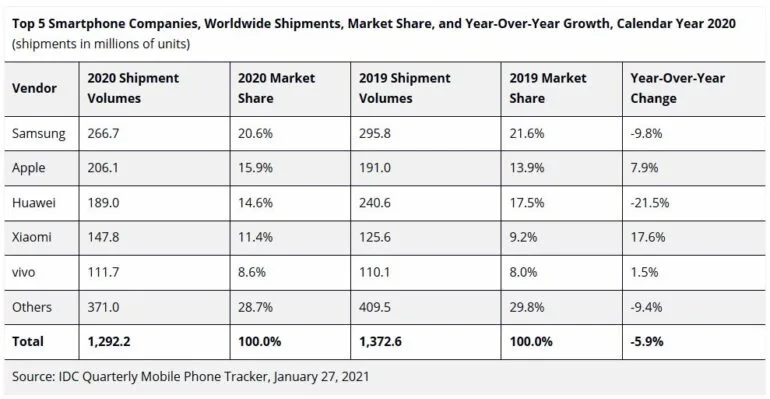 vivo ranks top 5 global smartphone brand - IDC