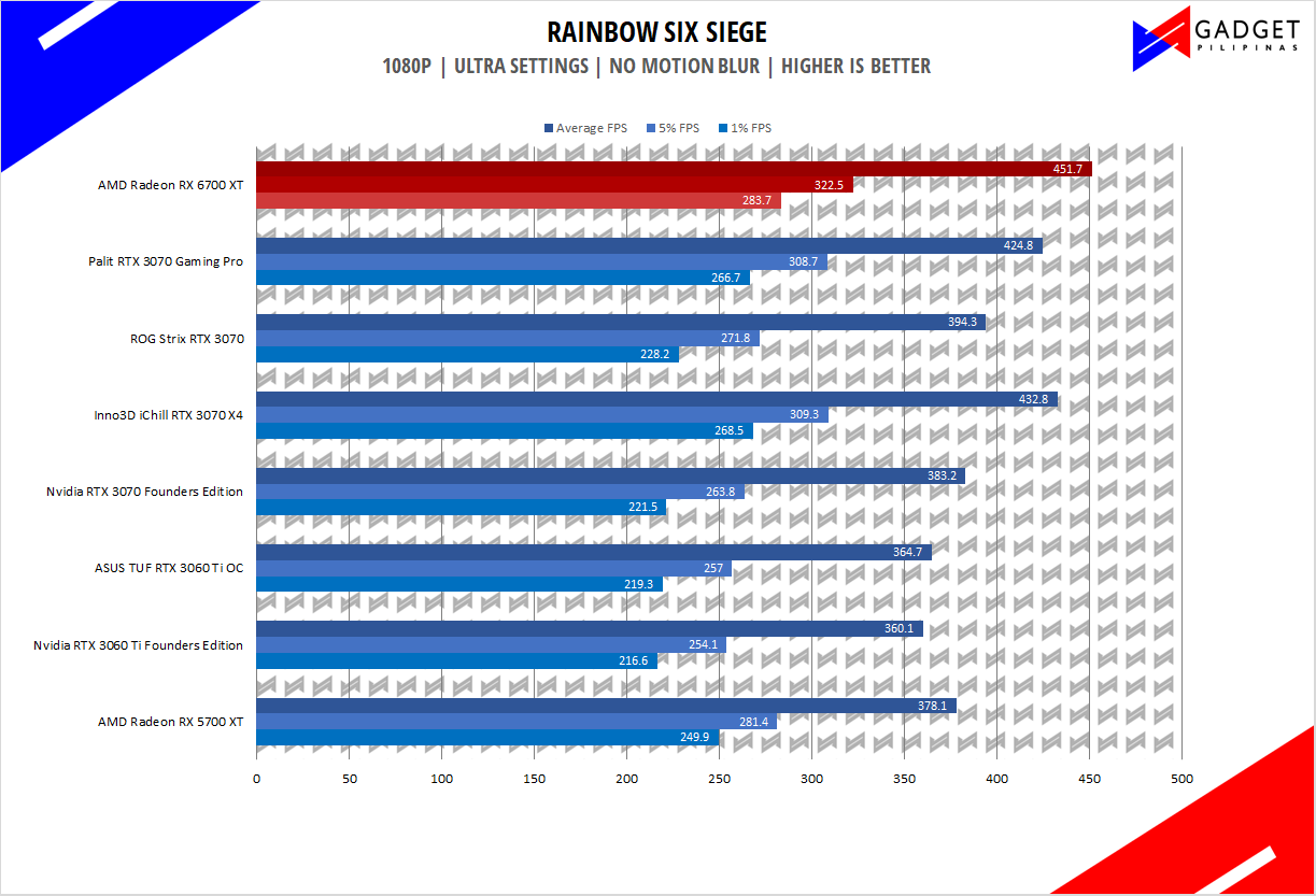 AMD Radeon RX 6700 XT Review - R6S Benchmark 1080p