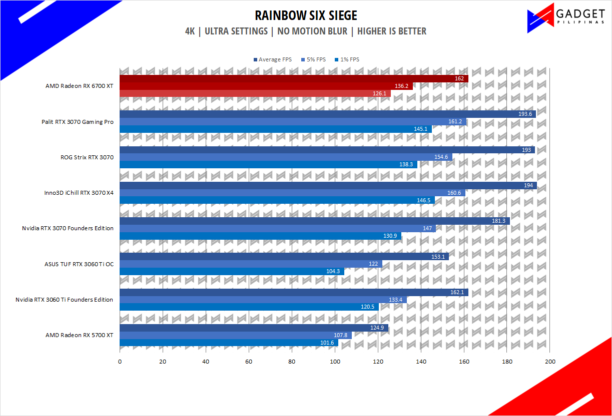 AMD Radeon RX 6700 XT Review - R6S Benchmark 4k