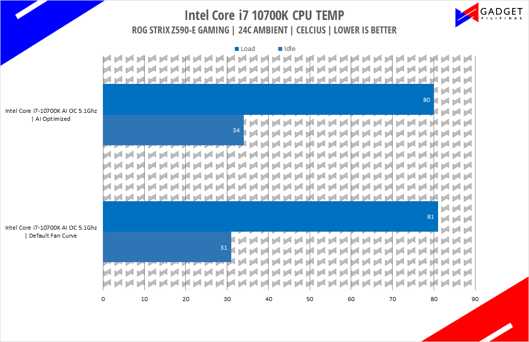 ASUS ROG Strix Z590-E Motherboard AI Cooling CPU Temp