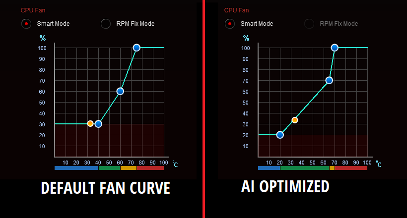 ASUS ROG Strix Z590-E Motherboard AI Cooling Fan Curve Graph