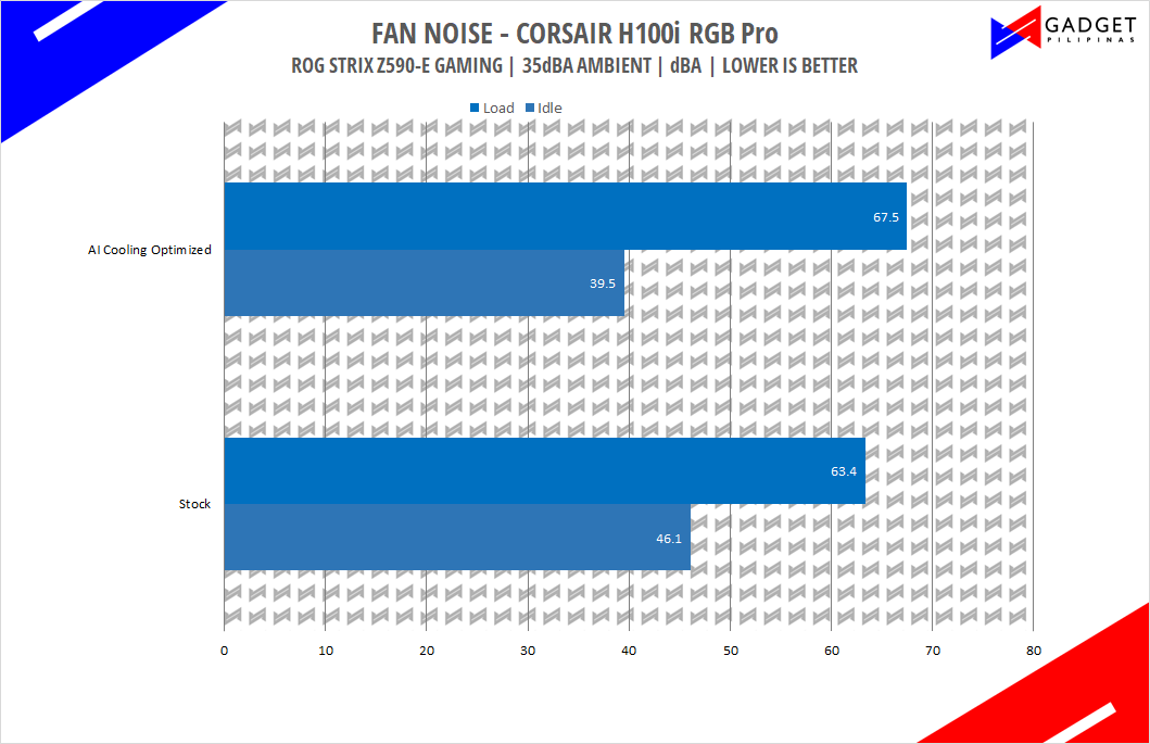 ASUS ROG Strix Z590-E Motherboard AI Cooling Fan Noise