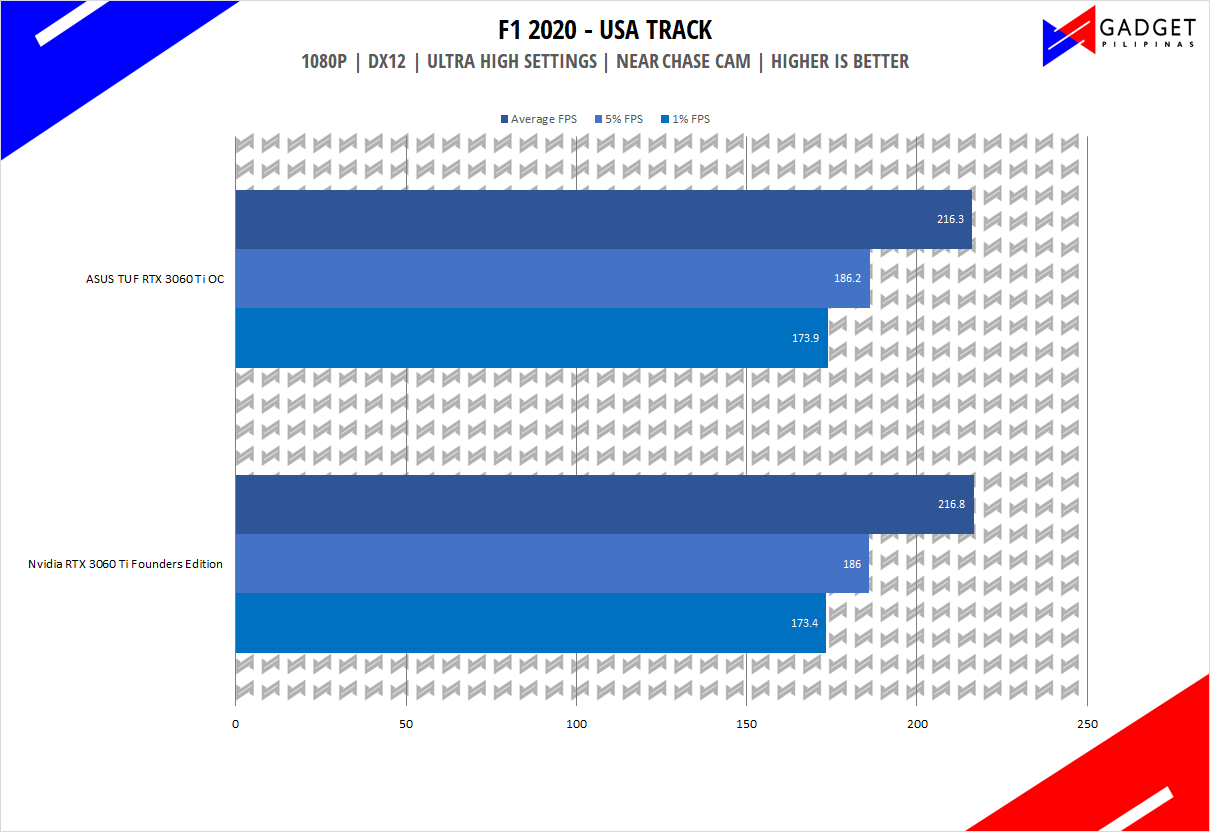 ASUS TUF RTX 3060 Ti OC Review - F1 2020 Benchmark 1080p