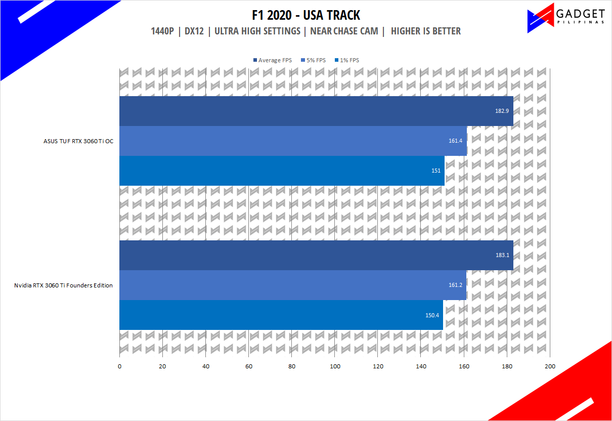 ASUS TUF RTX 3060 Ti OC Review - F1 2020 Benchmark 1440p