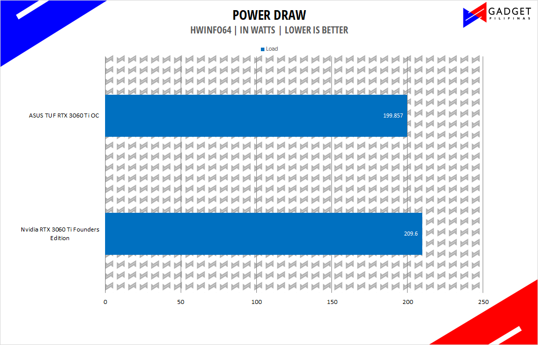 ASUS TUF RTX 3060 Ti OC Review - TUF RTX 3060Ti PowerDraw