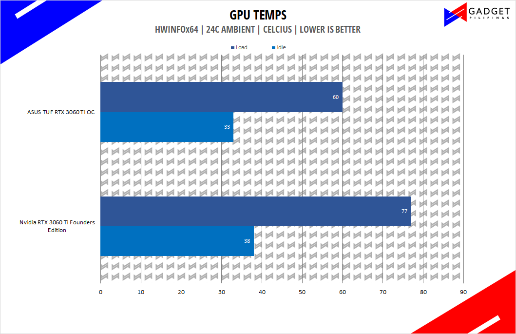 ASUS TUF RTX 3060 Ti OC Review - TUF RTX 3060Ti Temps