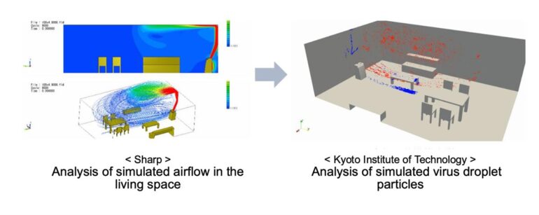 Analysis of simulated airflow and virus droplet particles