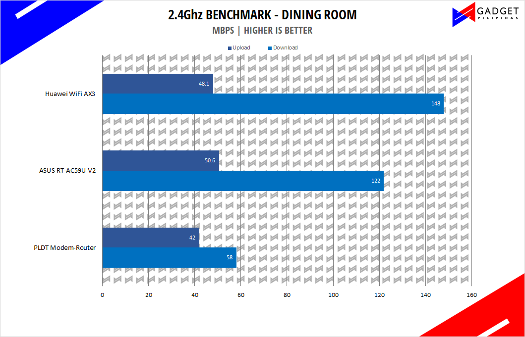 Huawei Wifi AX3 Review - 2.4Ghz Benchmark Dining Room