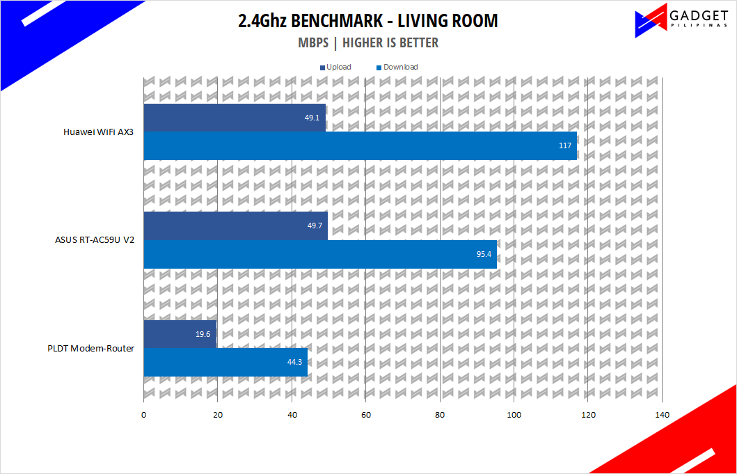 Huawei Wifi AX3 Review - 2.4Ghz Benchmark Living Room