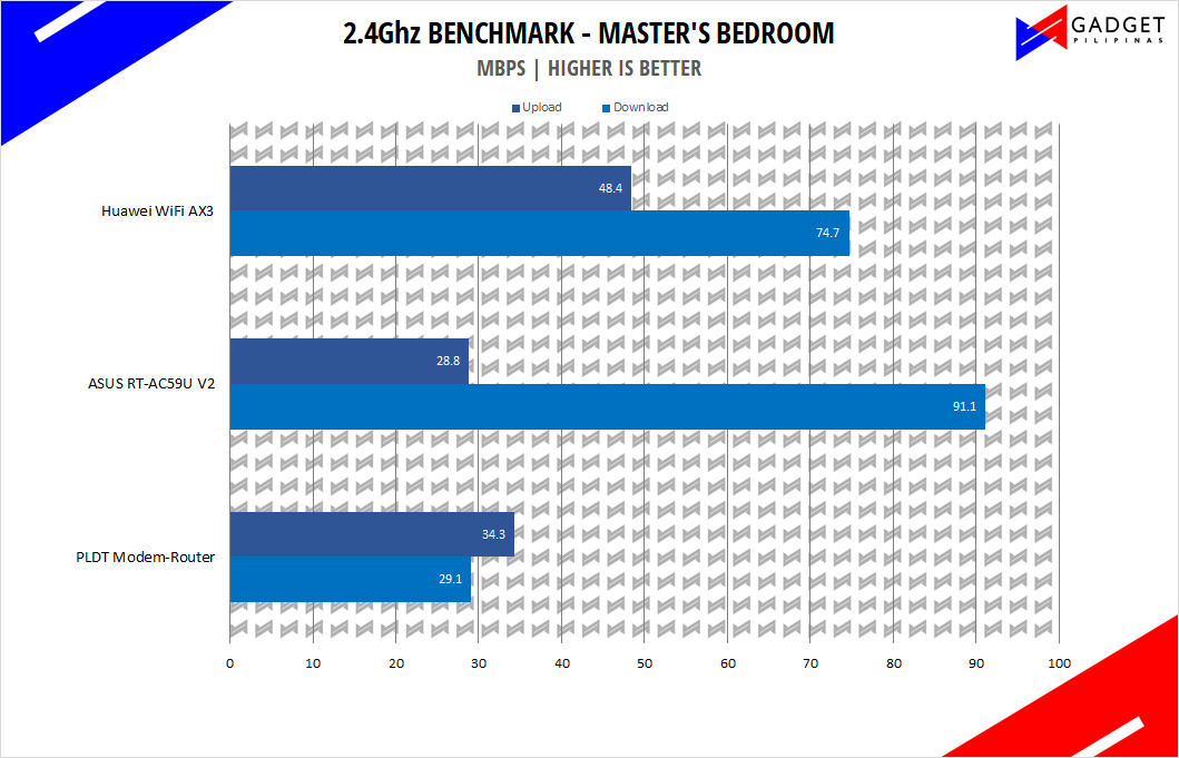 Huawei Wifi AX3 Review - 2.4Ghz Benchmark Masters