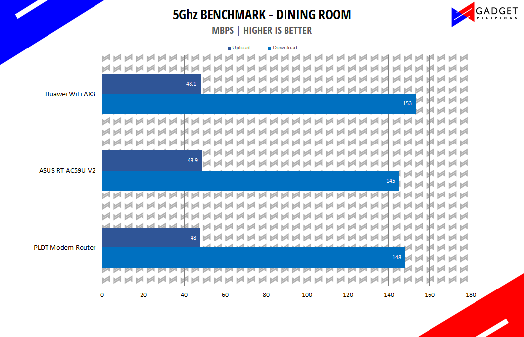 Huawei Wifi AX3 Review - 5Ghz Benchmark Dining Room