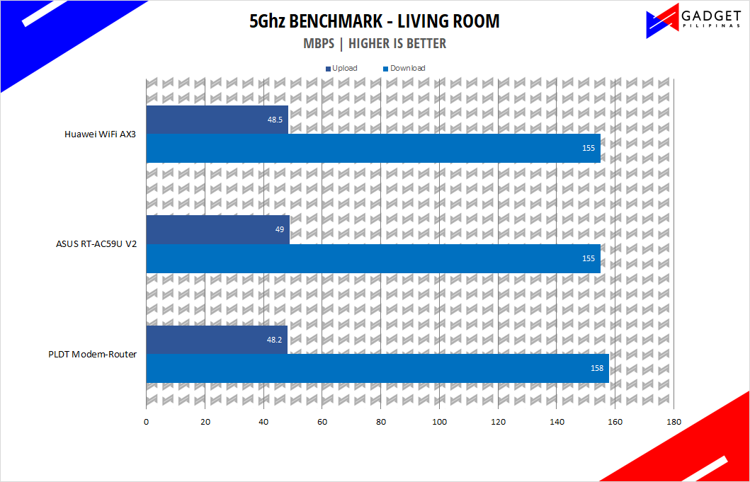 Huawei Wifi AX3 Review - 5Ghz Benchmark Living Room