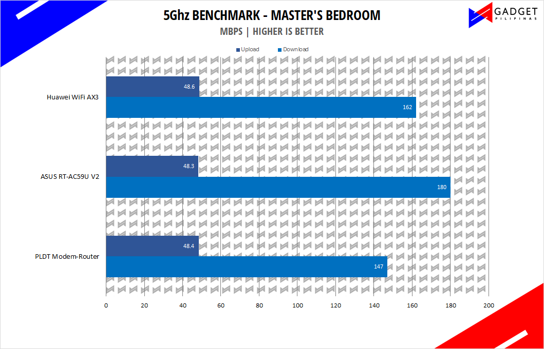 Huawei Wifi AX3 Review - 5Ghz Benchmark Masters