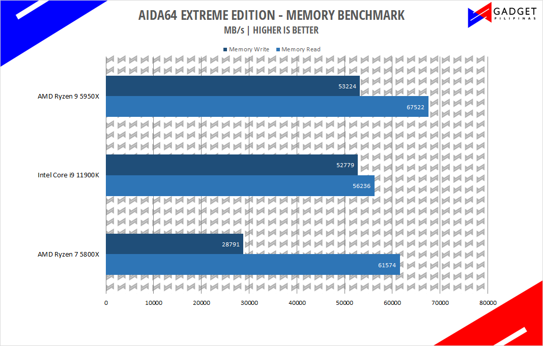 Intel Core i9 11900K Review - Aida64 Memory Benchmark