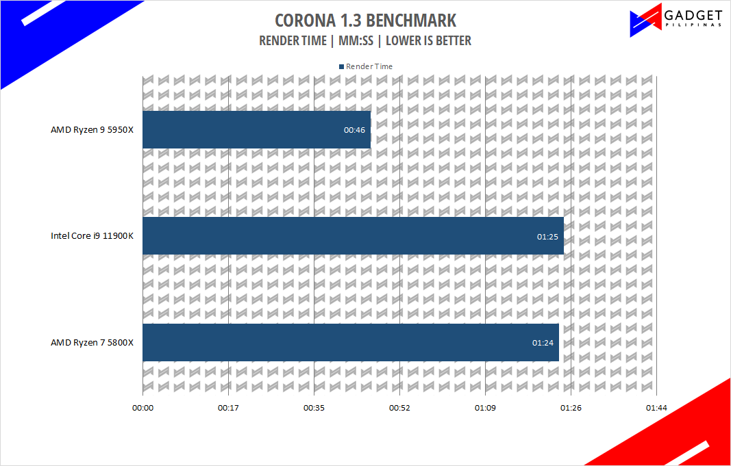 Intel Core i9 11900K Review - Corona 1.3 Benchmark
