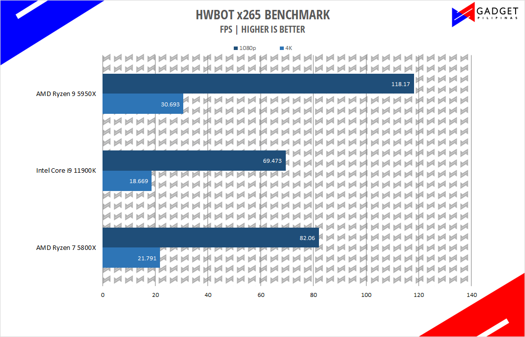Intel Core i9 11900K Review - HWBOT x265 Benchmark