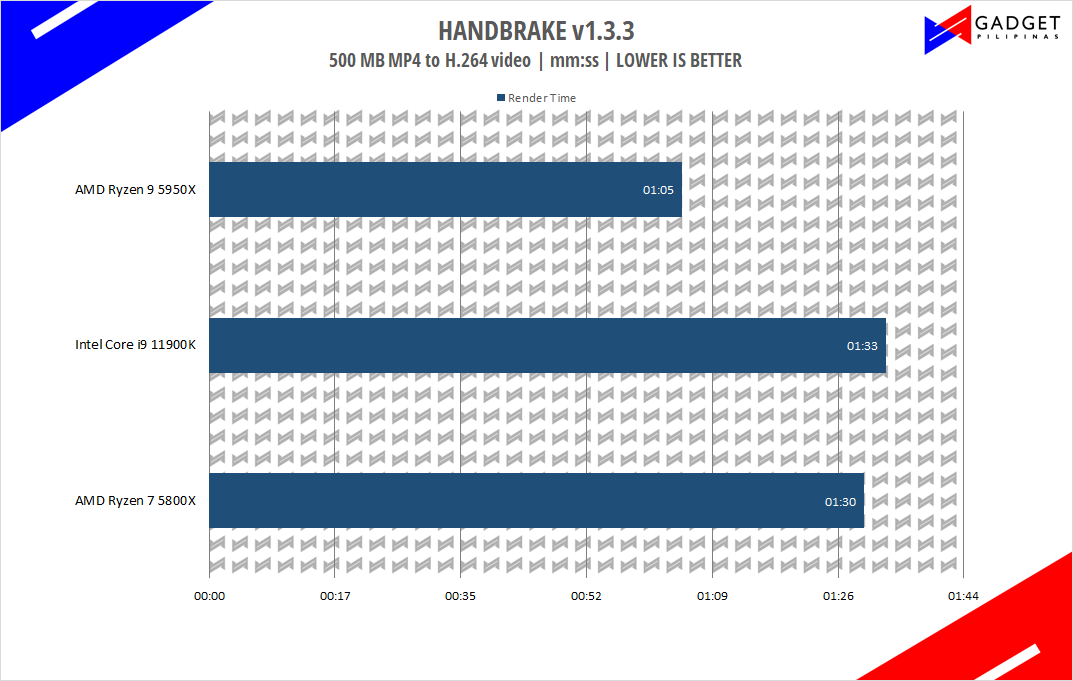 Intel Core i9 11900K Review - Handbrake Benchmark