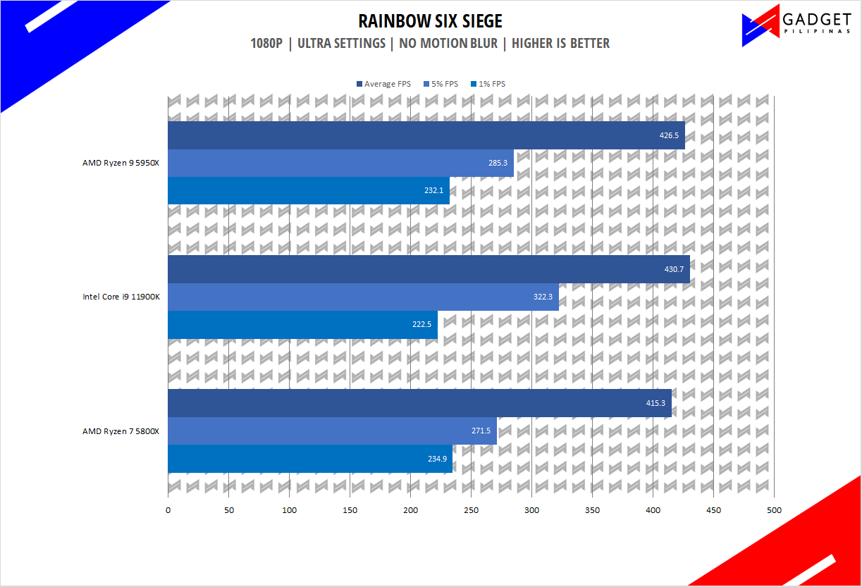 Intel Core i9 11900K Review - Rainbow Six Benchmark 1080p