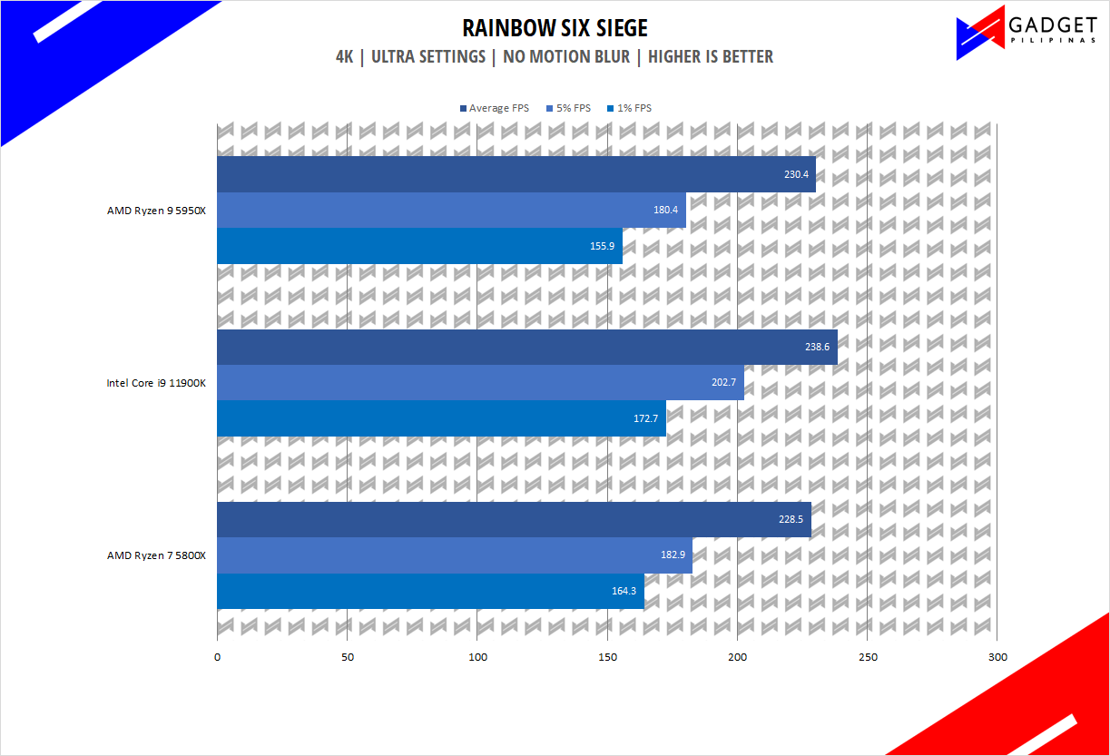 Intel Core i9 11900K Review - Rainbow Six Benchmark 4k