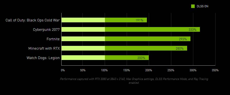 NVIDA DLSS - Performance
