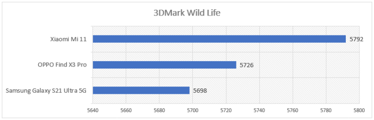 OPPO Find X3 Pro - 3DMark Wild Life