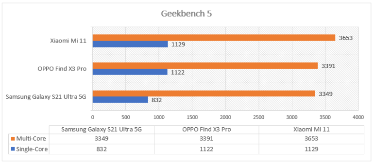 OPPO Find X3 Pro - Geekbench 5